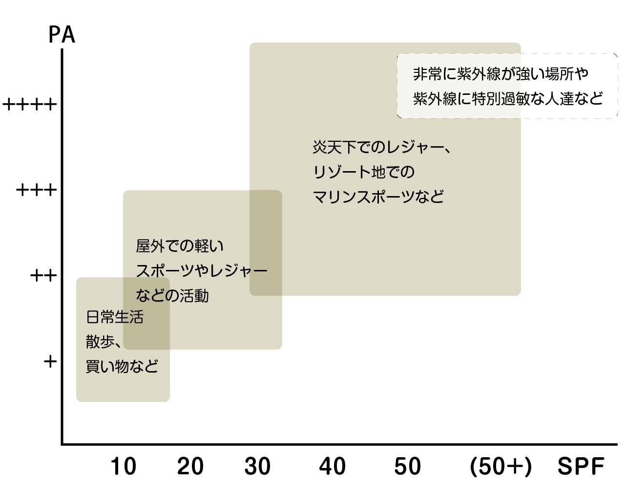 日本化粧品工業連合会編　「紫外線防止用化粧品と紫外線防止効果」の図