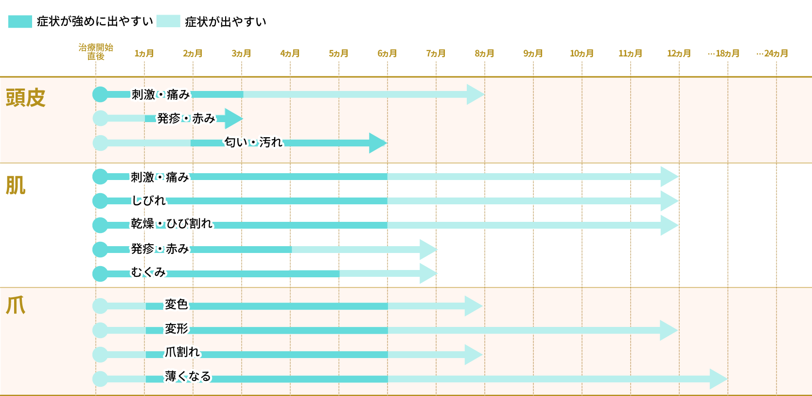 治療経過時期のお悩み