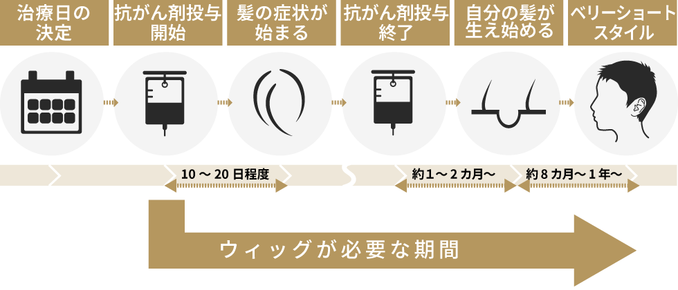ウィッグが必要な期間